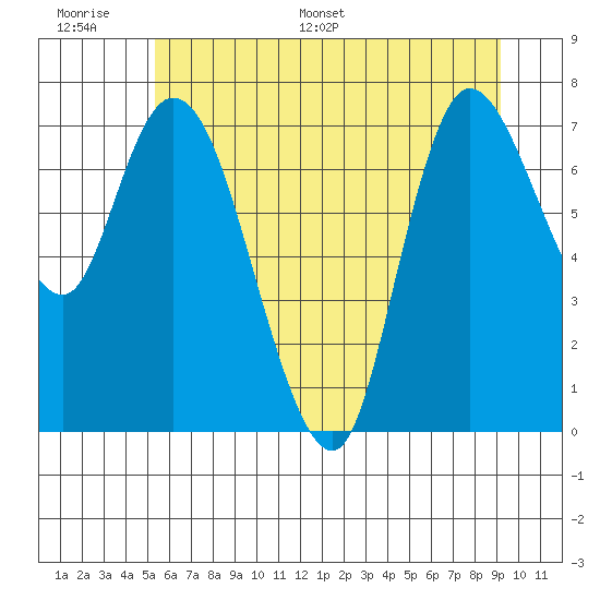 Long Beach tide chart for Tuesday, June 17, 2025