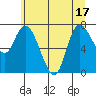 Long Beach tide chart for Tuesday, June 17, 2025