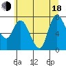 Long Beach tide chart for Wednesday, June 18, 2025