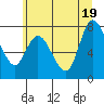 Long Beach tide chart for Thursday, June 19, 2025