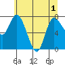 Long Beach tide chart for Sunday, June 1, 2025