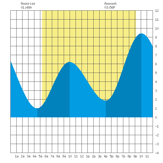 Long Beach tide chart for Friday, June 20, 2025