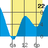 Long Beach tide chart for Sunday, June 22, 2025