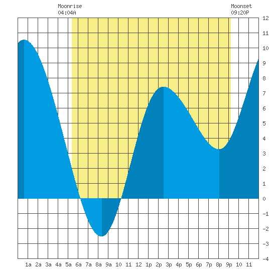 Long Beach tide chart for Tuesday, June 24, 2025