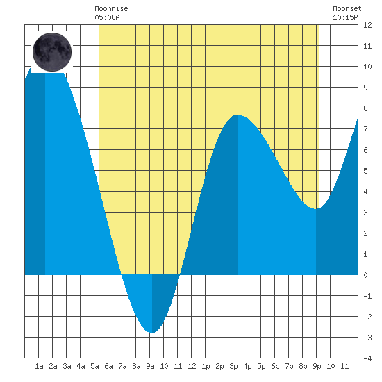 Long Beach tide chart for Wednesday, June 25, 2025