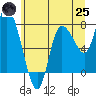 Long Beach tide chart for Wednesday, June 25, 2025
