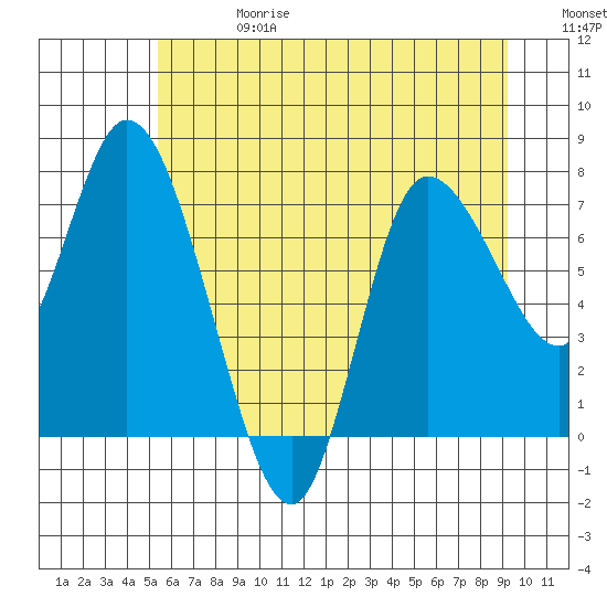 Long Beach tide chart for Saturday, June 28, 2025