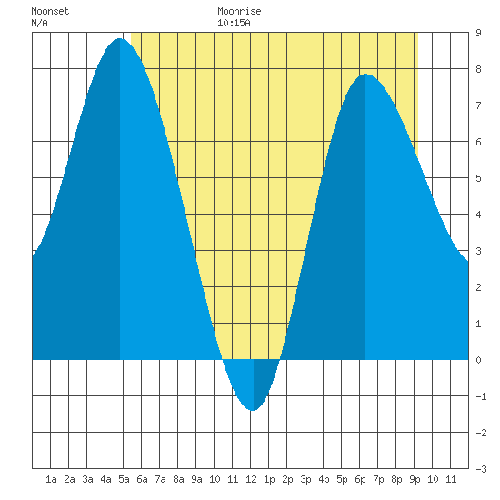 Long Beach tide chart for Sunday, June 29, 2025