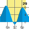 Long Beach tide chart for Sunday, June 29, 2025