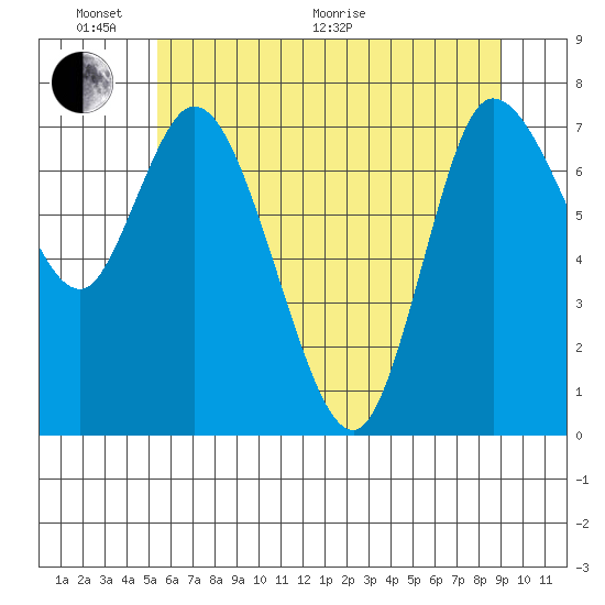 Long Beach tide chart for Monday, June 2, 2025