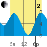 Long Beach tide chart for Monday, June 2, 2025