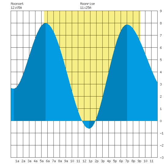 Long Beach tide chart for Monday, June 30, 2025