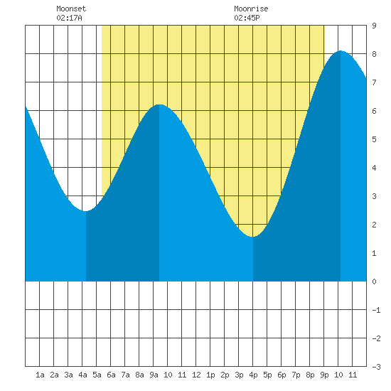 Long Beach tide chart for Wednesday, June 4, 2025