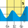 Long Beach tide chart for Thursday, June 5, 2025