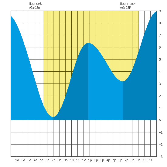 Long Beach tide chart for Saturday, June 7, 2025