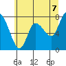 Long Beach tide chart for Saturday, June 7, 2025