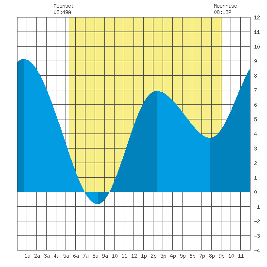 Long Beach tide chart for Monday, June 9, 2025