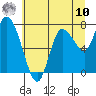 Long Beach tide chart for Thursday, July 10, 2025