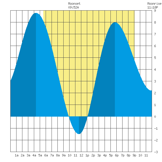 Long Beach tide chart for Monday, July 14, 2025