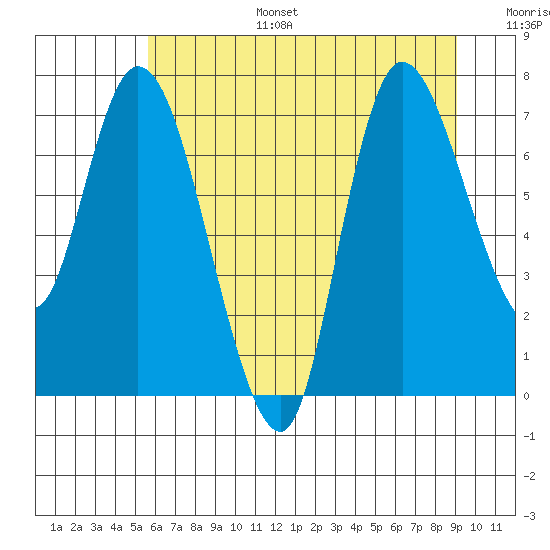 Long Beach tide chart for Tuesday, July 15, 2025