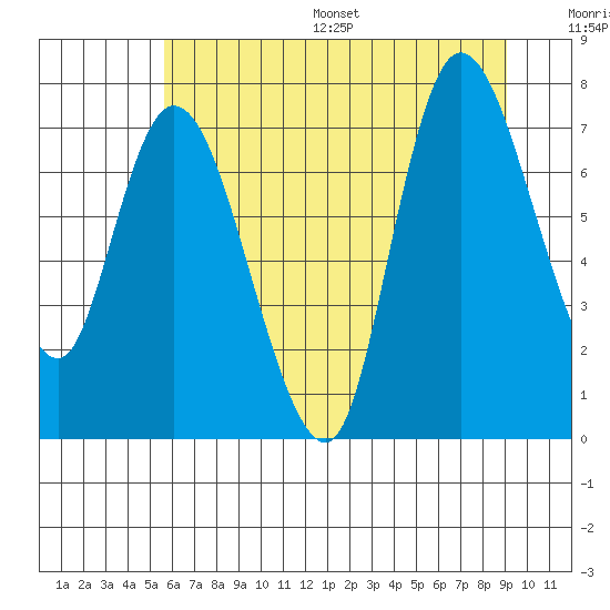 Long Beach tide chart for Wednesday, July 16, 2025