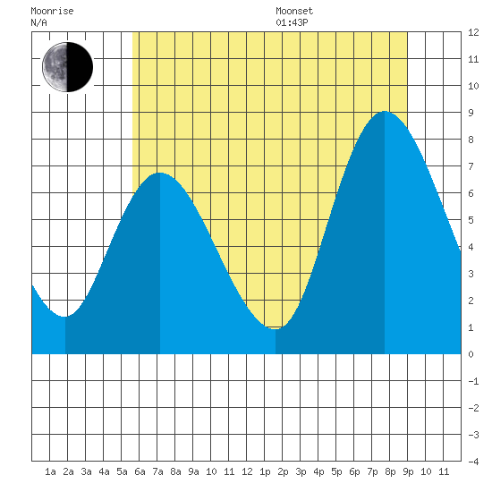 Long Beach tide chart for Thursday, July 17, 2025