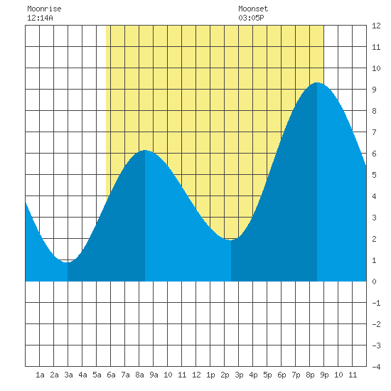 Long Beach tide chart for Friday, July 18, 2025