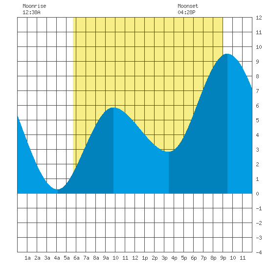 Long Beach tide chart for Saturday, July 19, 2025