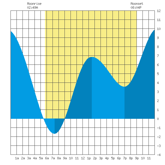 Long Beach tide chart for Tuesday, July 22, 2025