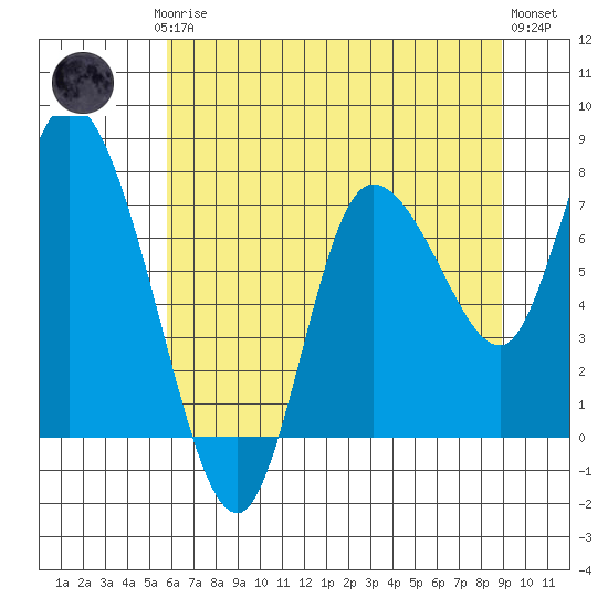 Long Beach tide chart for Thursday, July 24, 2025