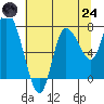 Long Beach tide chart for Thursday, July 24, 2025