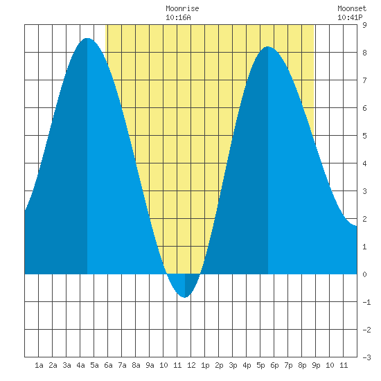 Long Beach tide chart for Monday, July 28, 2025