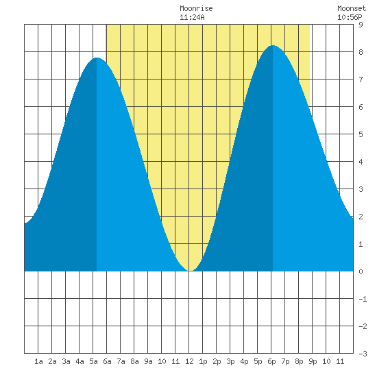 Long Beach tide chart for Tuesday, July 29, 2025