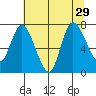Long Beach tide chart for Tuesday, July 29, 2025