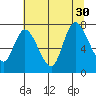 Long Beach tide chart for Wednesday, July 30, 2025