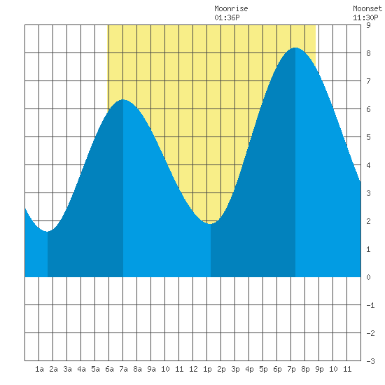 Long Beach tide chart for Thursday, July 31, 2025