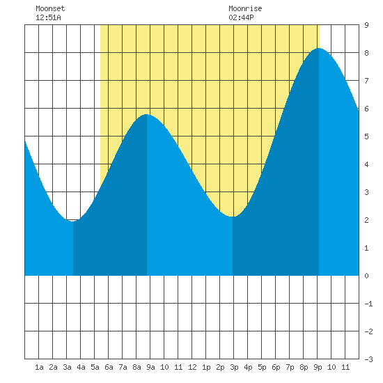 Long Beach tide chart for Thursday, July 3, 2025