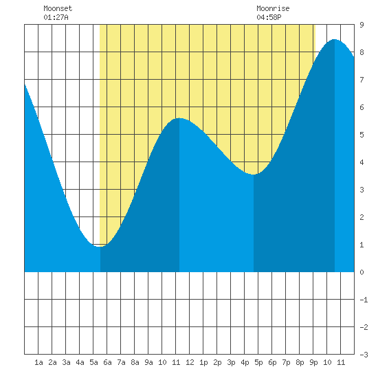 Long Beach tide chart for Saturday, July 5, 2025