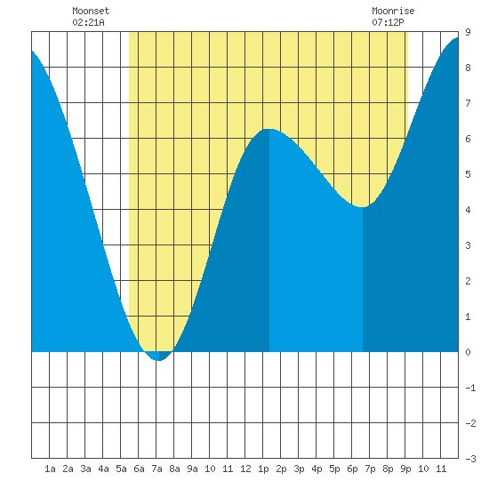 Long Beach tide chart for Monday, July 7, 2025