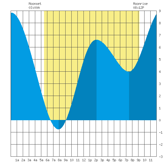 Long Beach tide chart for Tuesday, July 8, 2025