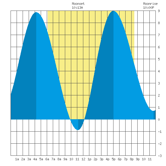 Long Beach tide chart for Tuesday, August 12, 2025