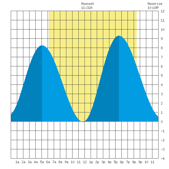 Long Beach tide chart for Wednesday, August 13, 2025
