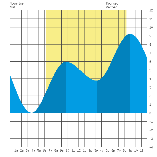 Long Beach tide chart for Sunday, August 17, 2025