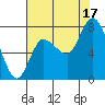 Long Beach tide chart for Sunday, August 17, 2025