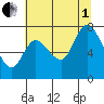 Long Beach tide chart for Friday, August 1, 2025