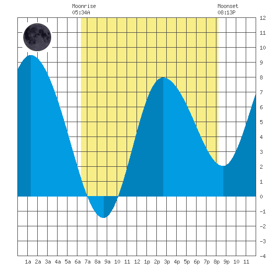 Long Beach tide chart for Friday, August 22, 2025