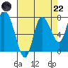 Long Beach tide chart for Friday, August 22, 2025