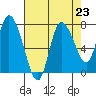 Long Beach tide chart for Saturday, August 23, 2025