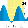 Long Beach tide chart for Sunday, August 24, 2025
