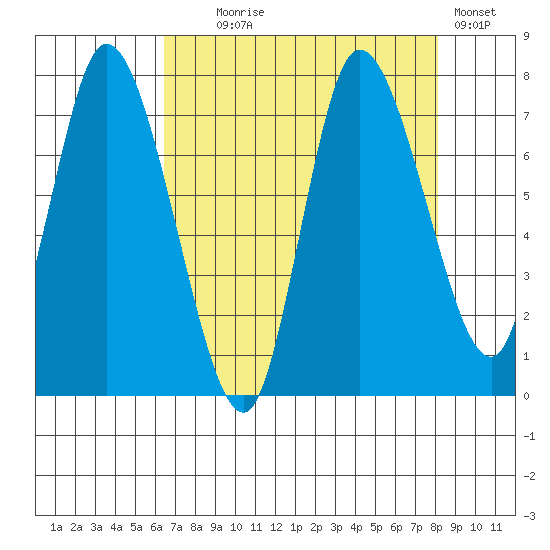 Long Beach tide chart for Monday, August 25, 2025